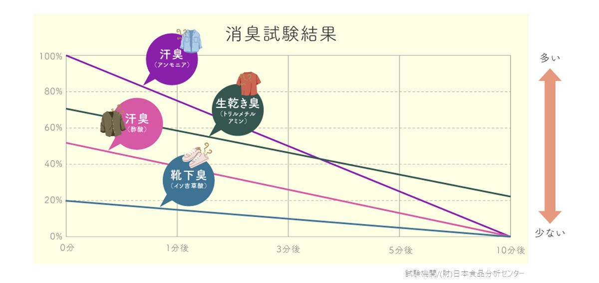 商品試験結果