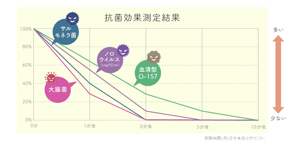抗菌効果測定結果