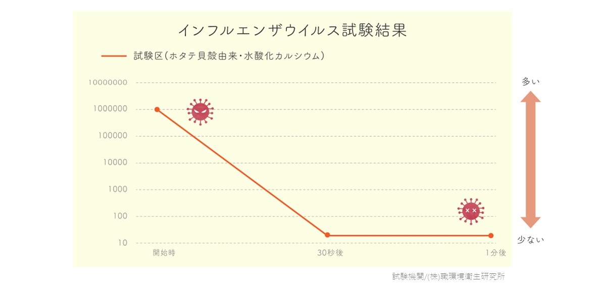 インフルエンザウイルス試験結果