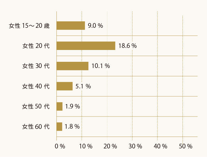 美容室でのまつげメニュー利用率