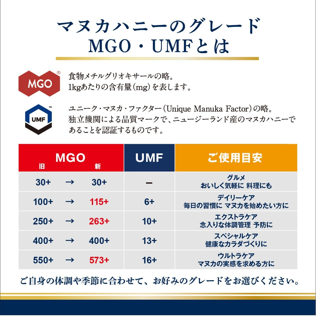 マヌカハニー　MGO400+ UMF13+ 500g