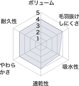 ウルトラ抗菌パイル地特徴チャート